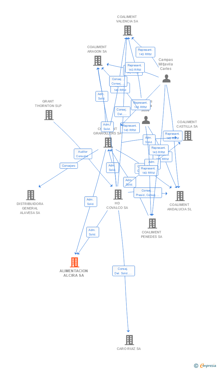 Vinculaciones societarias de ALIMENTACION ALCIRA SA