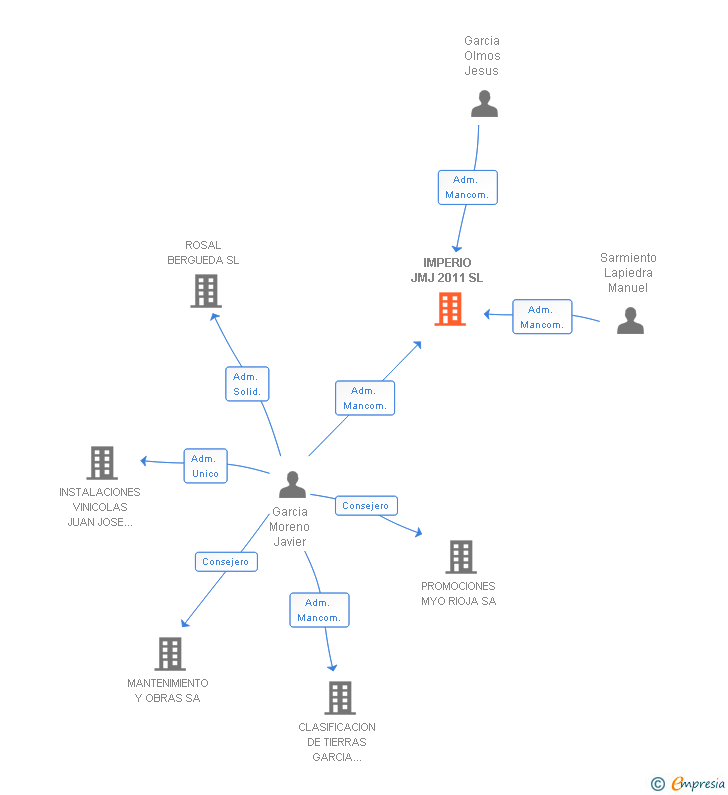 Vinculaciones societarias de IMPERIO JMJ 2011 SL
