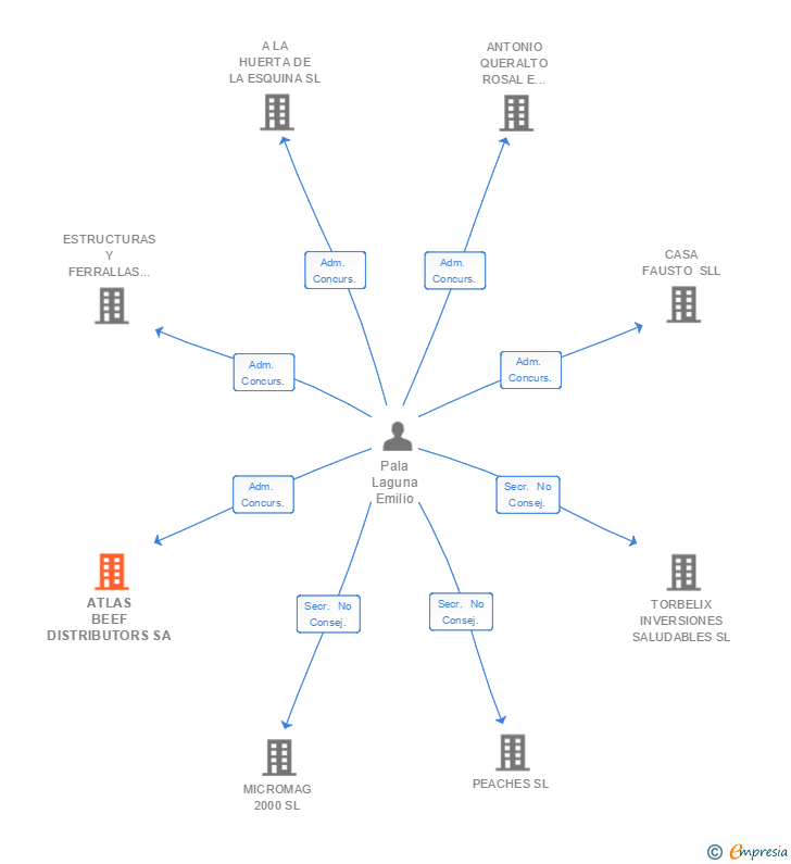 Vinculaciones societarias de ATLAS BEEF DISTRIBUTORS SA