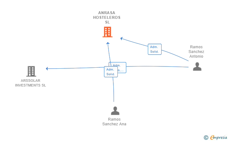 Vinculaciones societarias de ANRASA HOSTELEROS SL