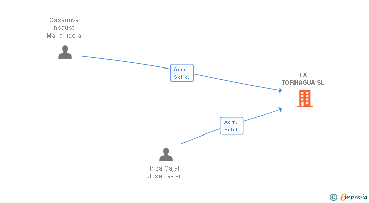 Vinculaciones societarias de LA TORNAGUA SL