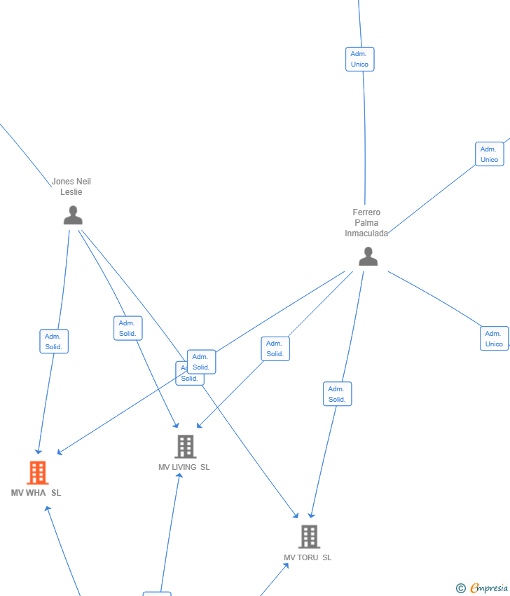 Vinculaciones societarias de MV WHA SL