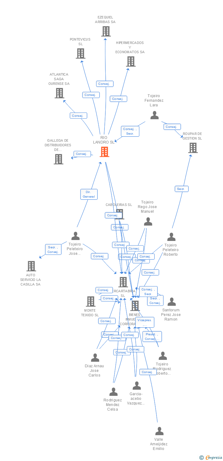 Vinculaciones societarias de RIO LANDRO SL