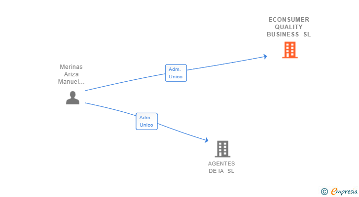 Vinculaciones societarias de ECONSUMER QUALITY BUSINESS SL