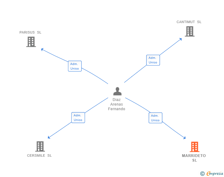 Vinculaciones societarias de MARRIDETO SL