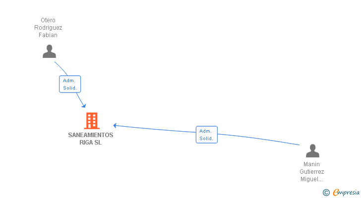 Vinculaciones societarias de SANEAMIENTOS RIGA SL