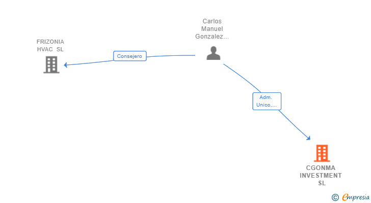 Vinculaciones societarias de CGONMA INVESTMENT SL
