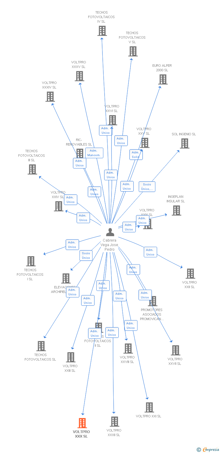 Vinculaciones societarias de VOLTPRO XXX SL