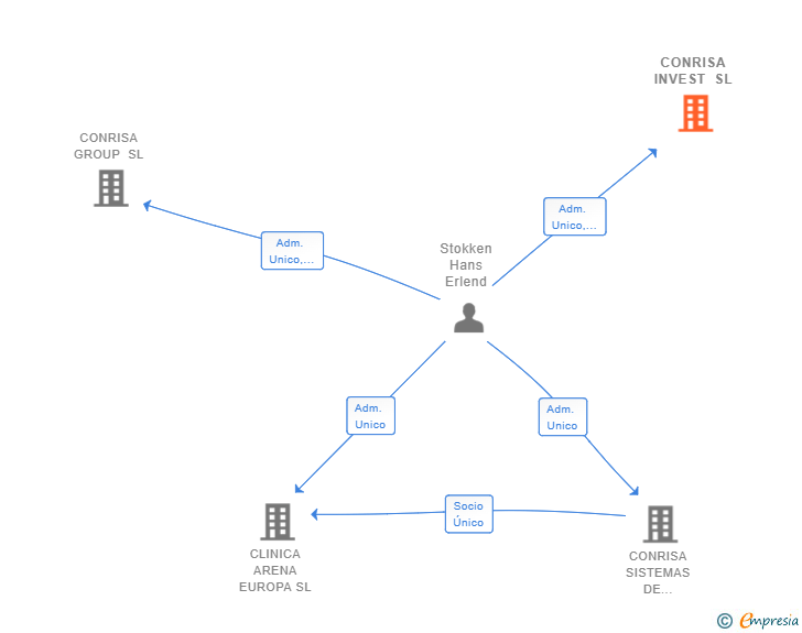 Vinculaciones societarias de CONRISA INVEST SL