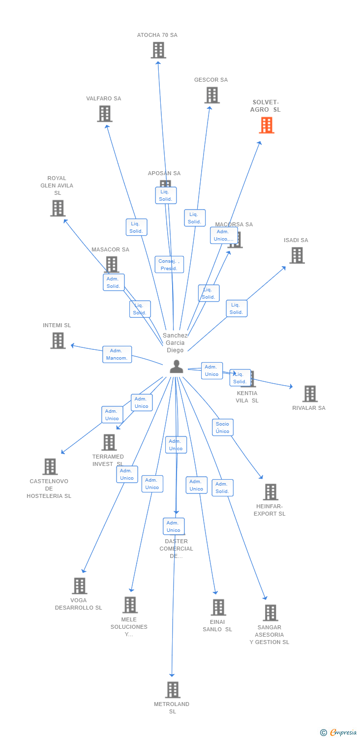 Vinculaciones societarias de SOLVET-AGRO SL