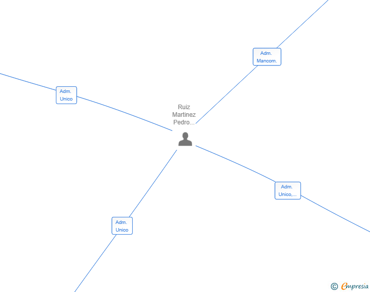 Vinculaciones societarias de LANZADA MUSIC 2025 SRL