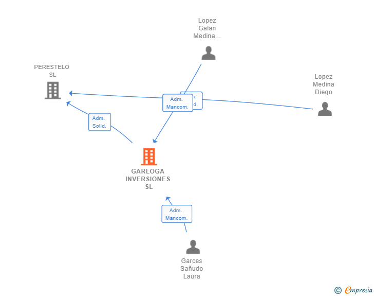 Vinculaciones societarias de GARLOGA INVERSIONES SL