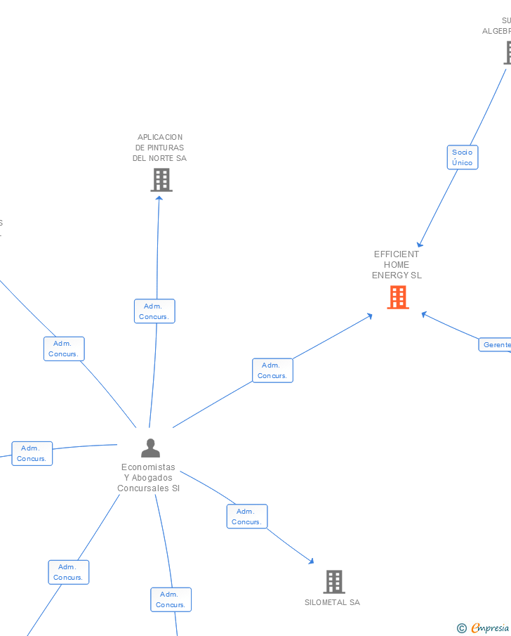 Vinculaciones societarias de EFFICIENT HOME ENERGY SL