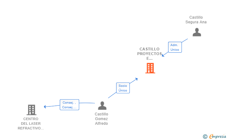 Vinculaciones societarias de CASTILLO PROYECTOS E INVERSIONES SL