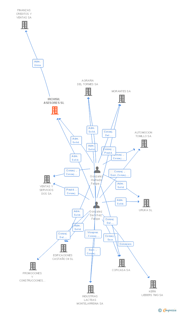 Vinculaciones societarias de IRCHISIL ASESORES SL