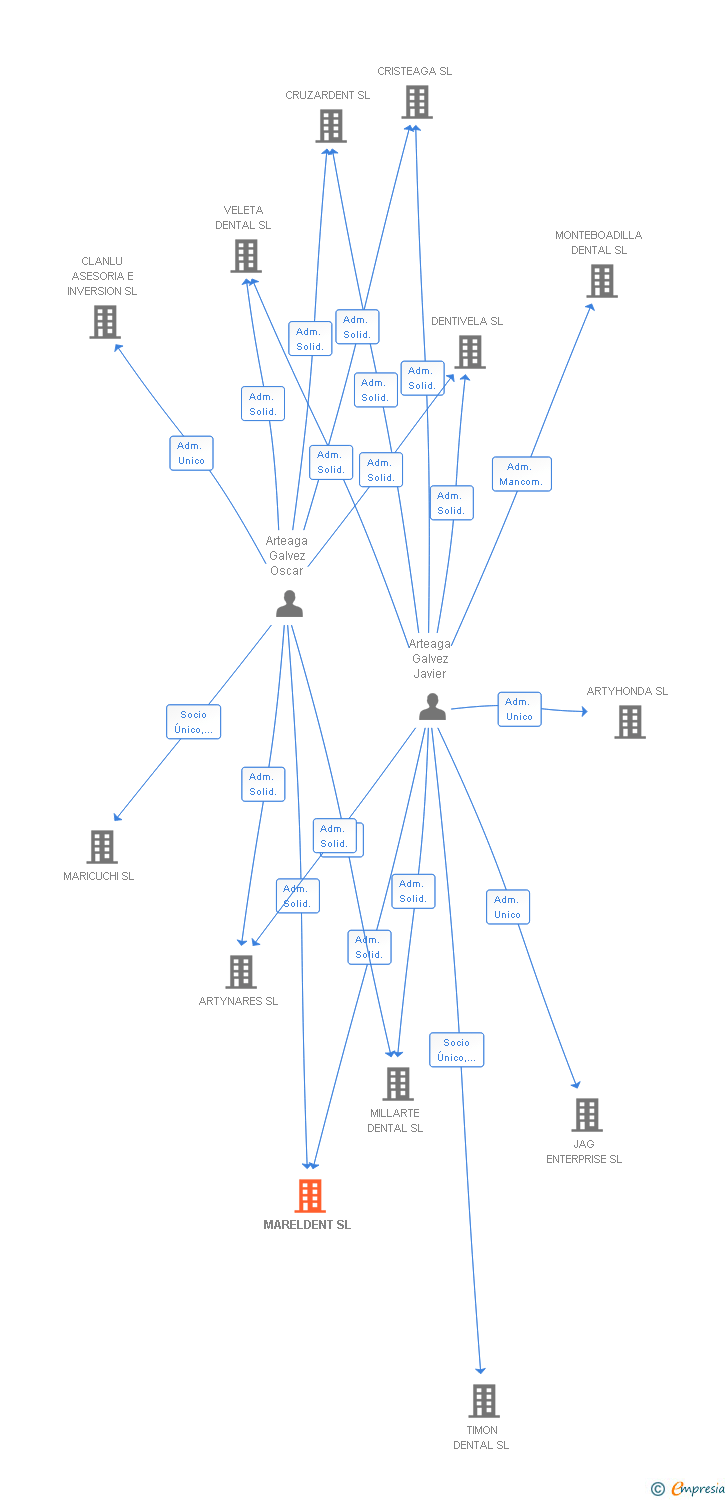 Vinculaciones societarias de MARELDENT SL