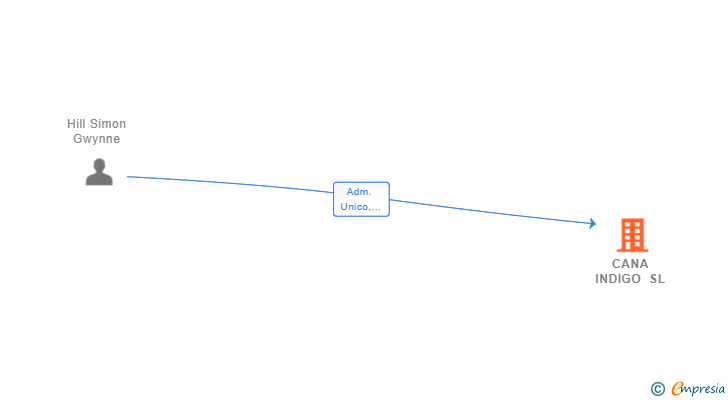 Vinculaciones societarias de CANA INDIGO SL