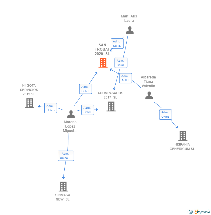 Vinculaciones societarias de SAN TROBAT 2020 SL
