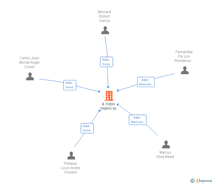 Vinculaciones societarias de A TODO TRAPO SL