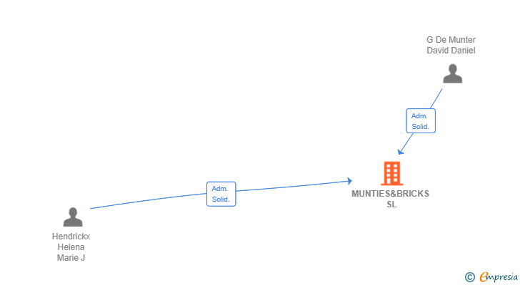 Vinculaciones societarias de MUNTIES&BRICKS SL