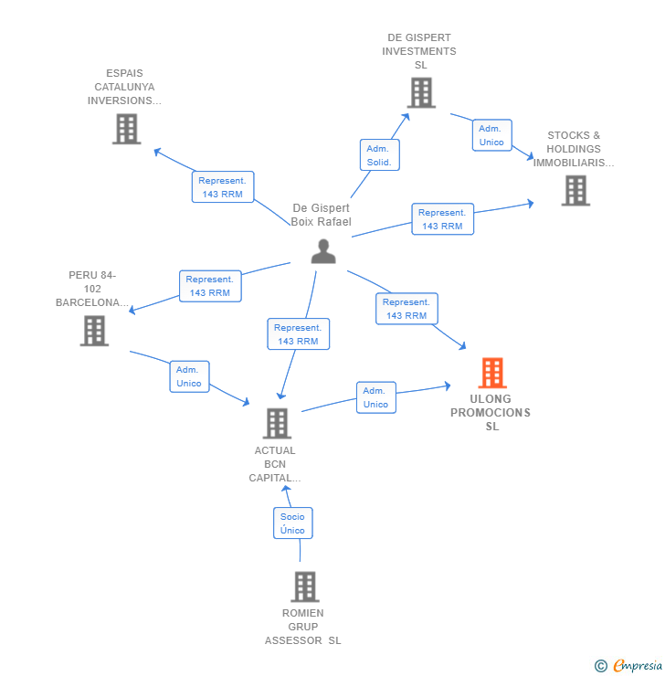 Vinculaciones societarias de ULONG PROMOCIONS SL