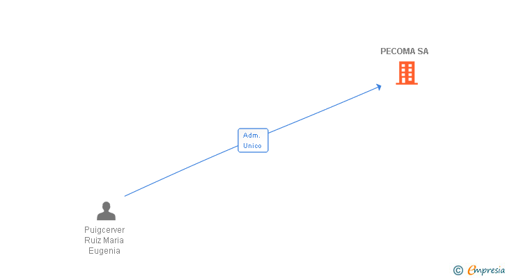 Vinculaciones societarias de PECOMA SA