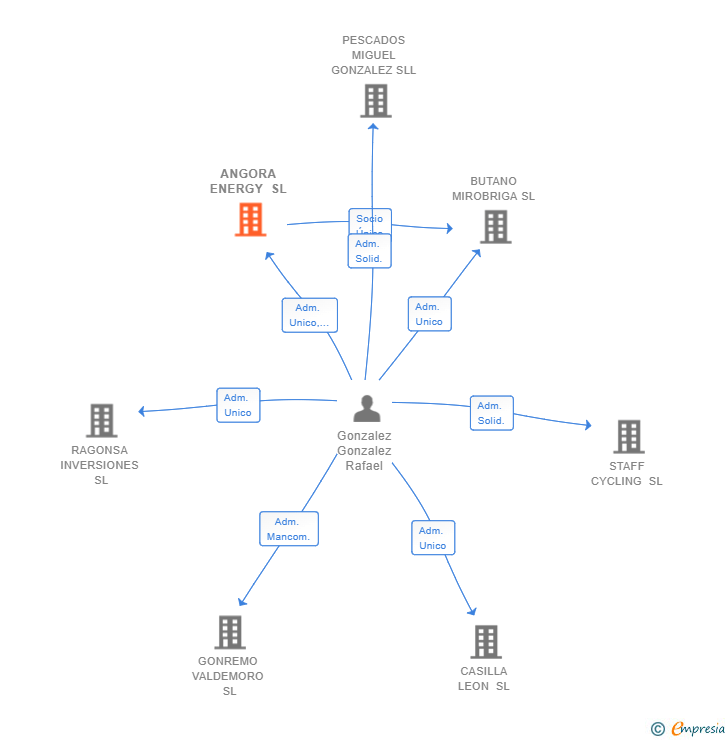 Vinculaciones societarias de ANGORA ENERGY SL