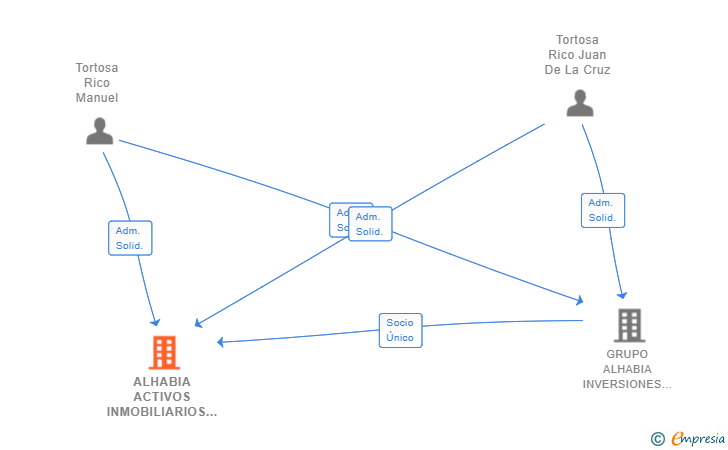 Vinculaciones societarias de ALHABIA ACTIVOS INMOBILIARIOS SL