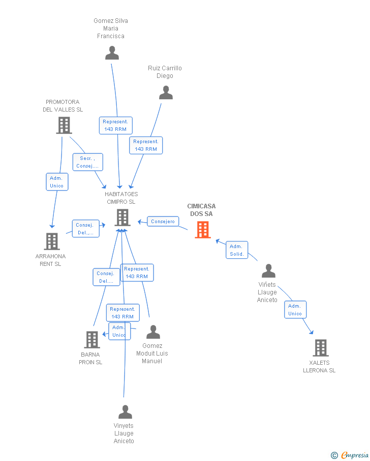 Vinculaciones societarias de CIMICASA DOS SA