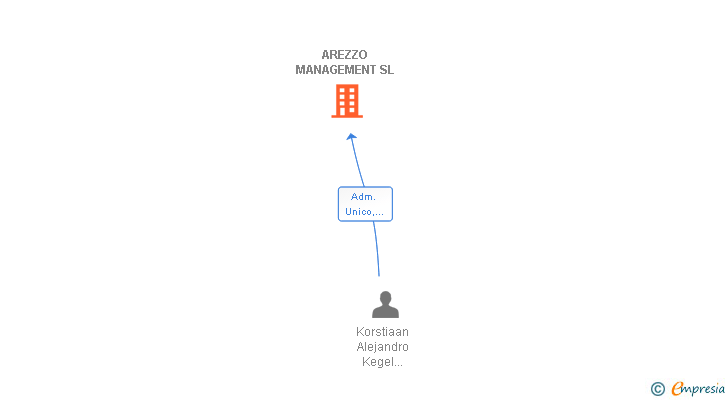 Vinculaciones societarias de AREZZO MANAGEMENT SL (EXTINGUIDA)