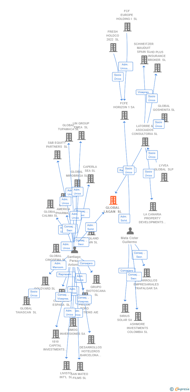 Vinculaciones societarias de GLOBAL LAGAN SL