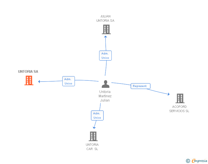 Vinculaciones societarias de UNTORIA SL