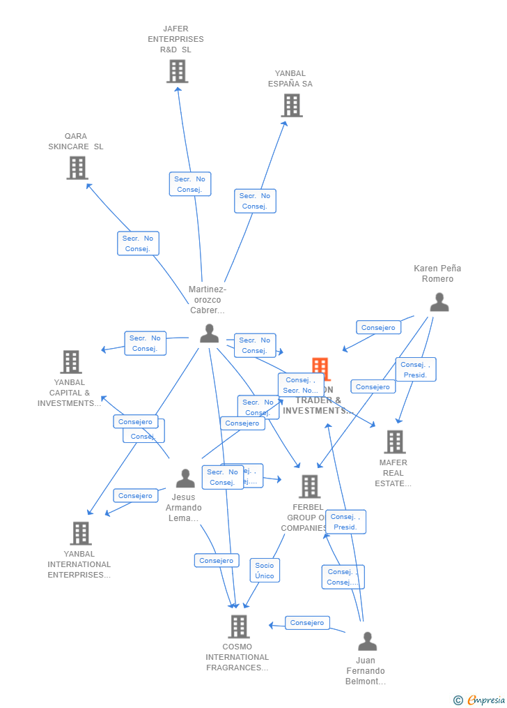 Vinculaciones societarias de VISION TRADER & INVESTMENTS SL