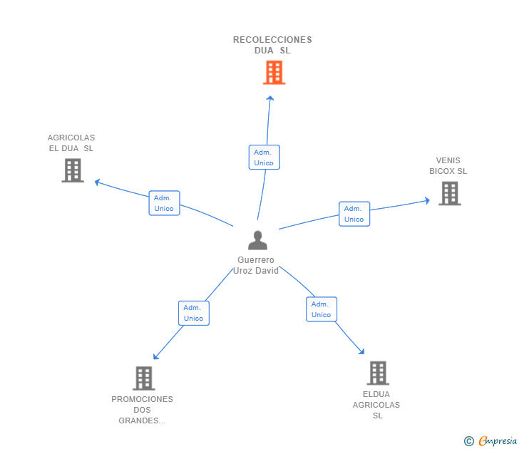 Vinculaciones societarias de RECOLECCIONES DUA SL