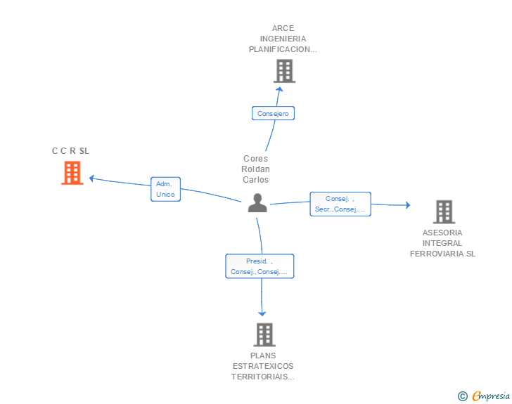 Vinculaciones societarias de C C R SL