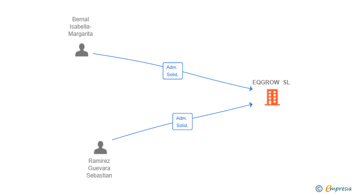 Vinculaciones societarias de EQGROW SL