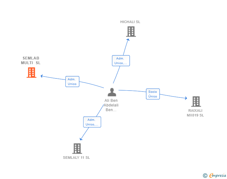 Vinculaciones societarias de SEMLAB MULTI SL