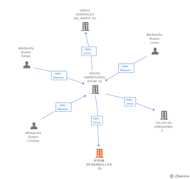Vinculaciones societarias de IPSUM DESARROLLOS  SL