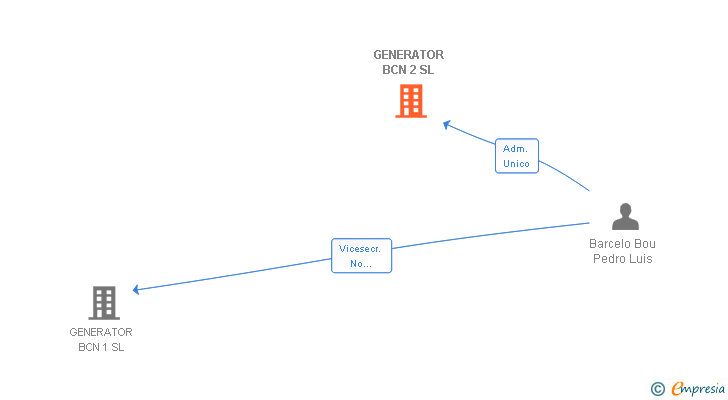 Vinculaciones societarias de GENERATOR BCN 2 SL