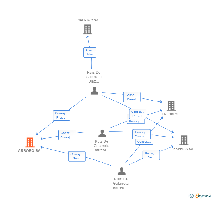 Vinculaciones societarias de ARBORO SA