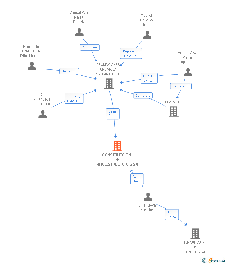 Vinculaciones societarias de CONSTRUCCION DE INFRAESTRUCTURAS SA