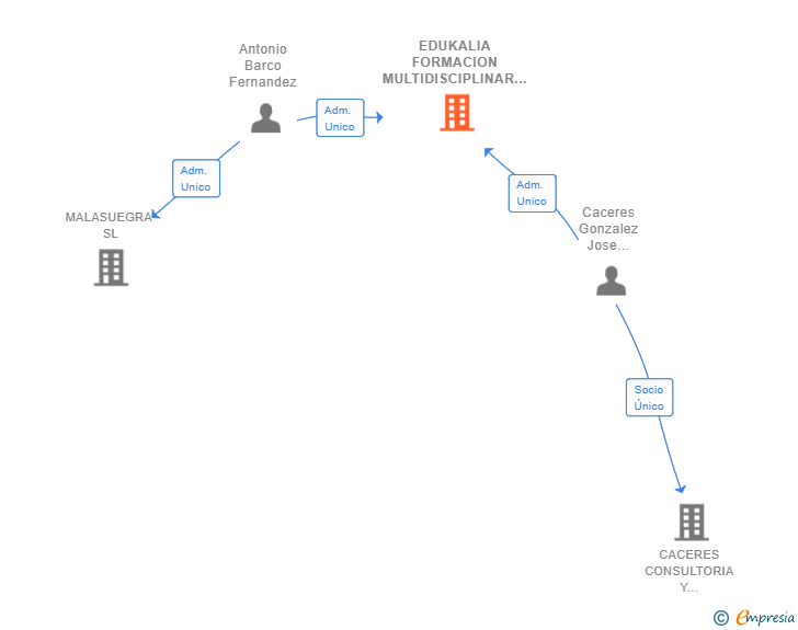 Vinculaciones societarias de EDUKALIA FORMACION MULTIDISCIPLINAR SL