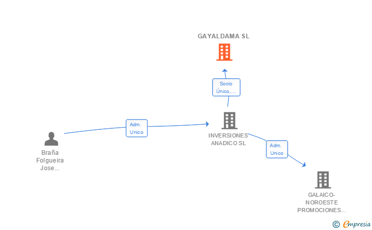 Vinculaciones societarias de GAYALDAMA SL