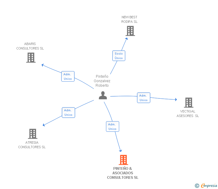 Vinculaciones societarias de PINTEÑO & ASOCIADOS CONSULTORES SL