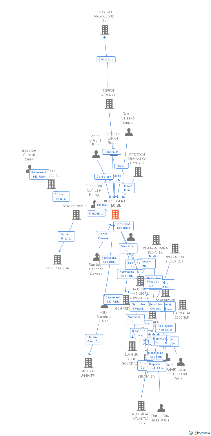 Vinculaciones societarias de INTELLIGENT SEO SL