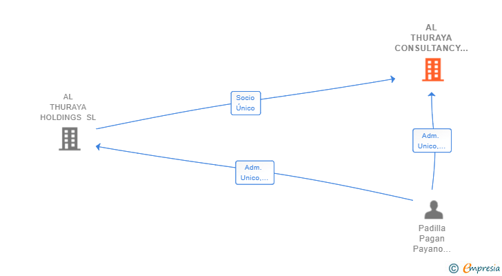 Vinculaciones societarias de AL THURAYA CONSULTANCY SL
