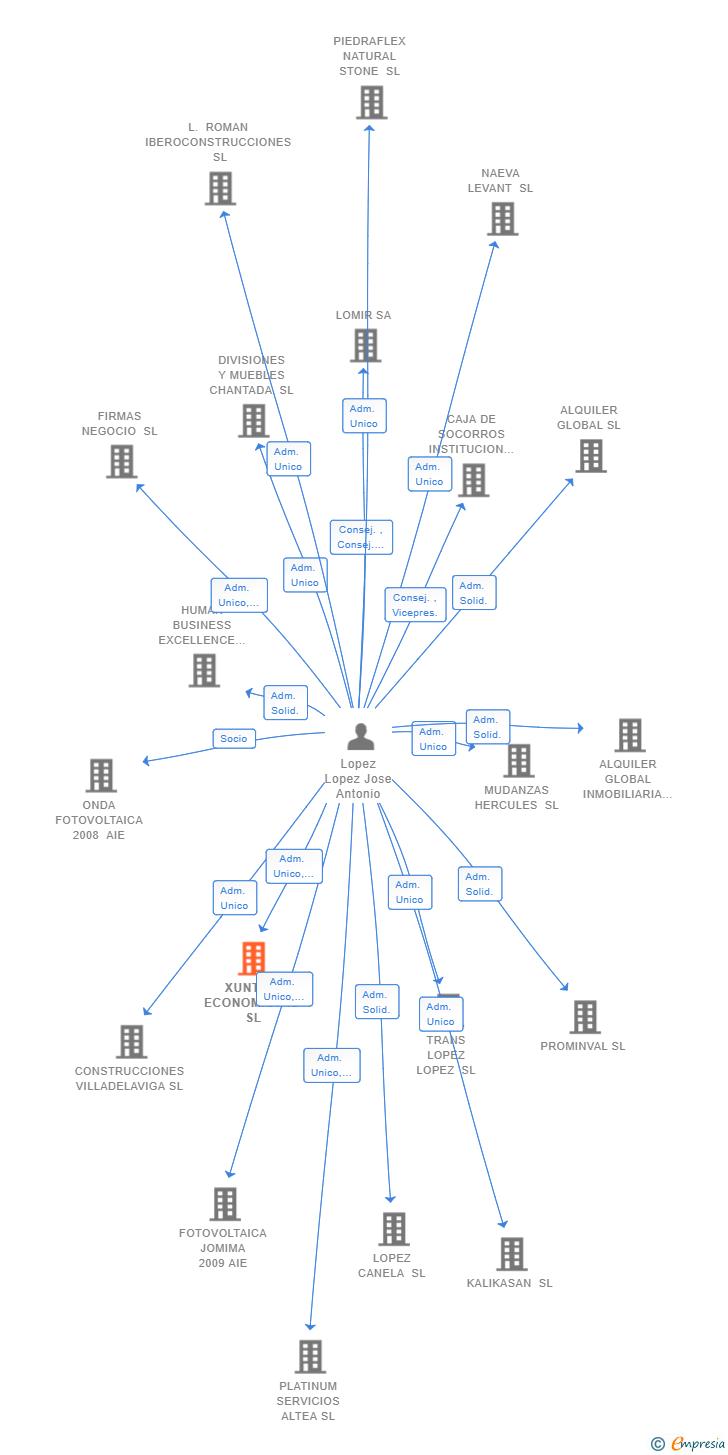 Vinculaciones societarias de XUNTOS ECONOMISTAS SL