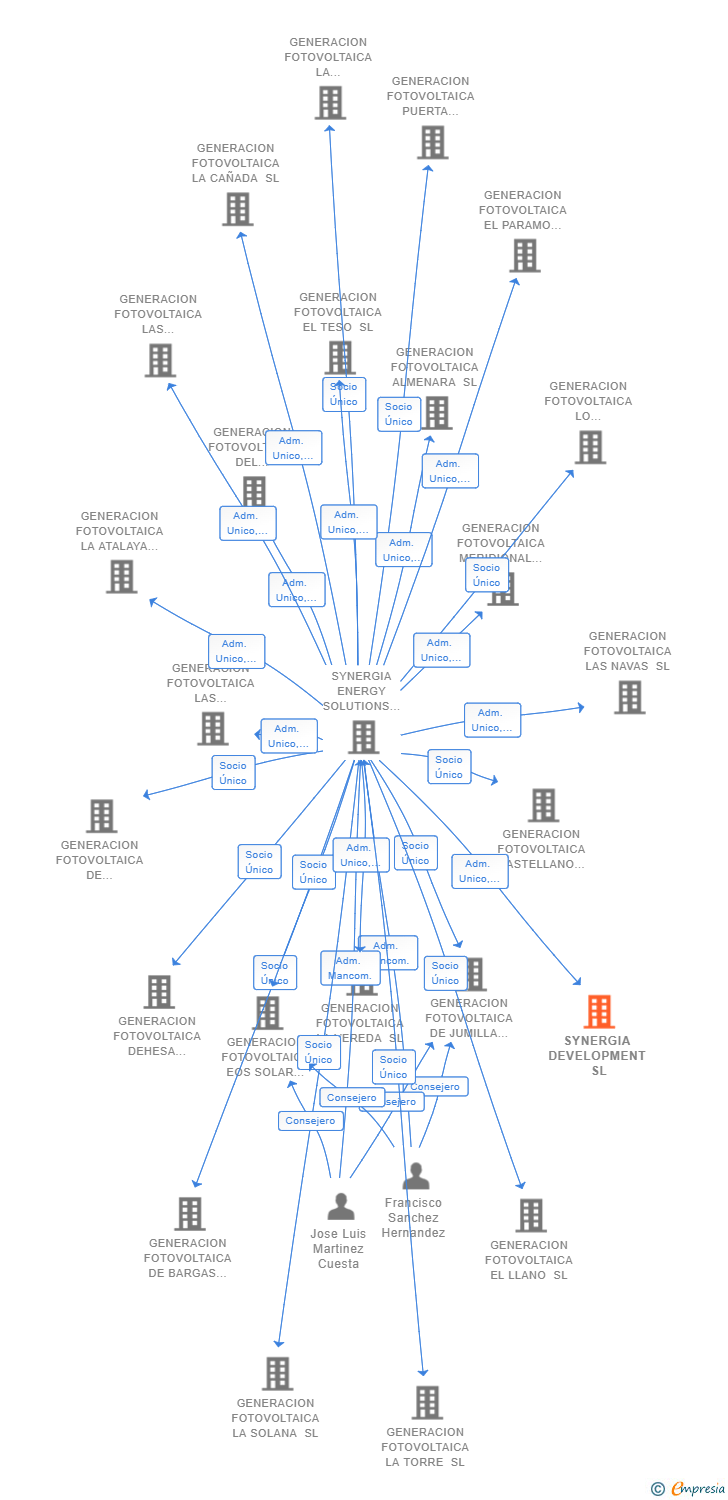 Vinculaciones societarias de SYNERGIA DEVELOPMENT SL