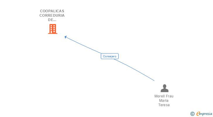 Vinculaciones societarias de COOPALICAS SL