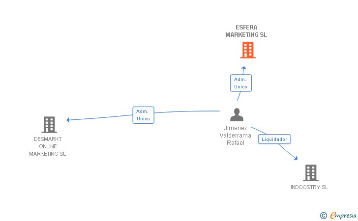 Vinculaciones societarias de ESFERA MARKETING SL